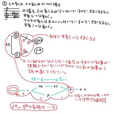 F#〜B♭♭の音程.jpg
