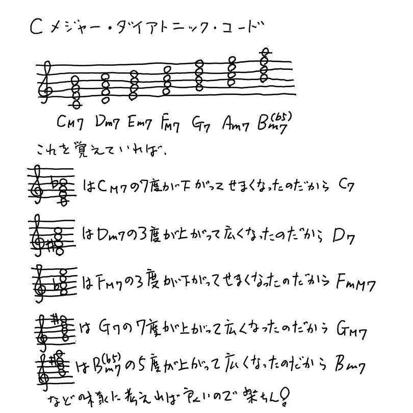 Dtm浦島太郎の玉手箱 03コードネーム05 音楽理論の基礎知識