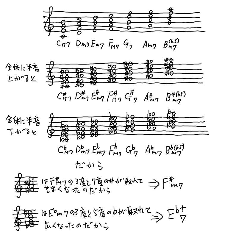 Dtm浦島太郎の玉手箱 03コードネーム05 音楽理論の基礎知識